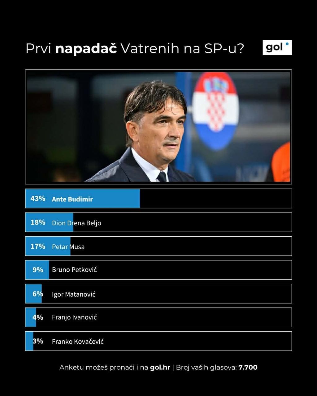 Rezultati ankete