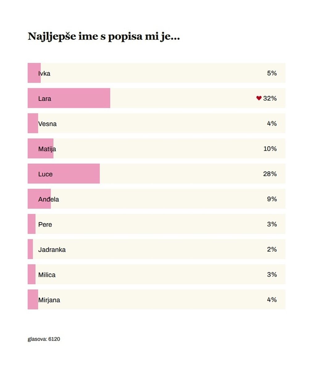 Rezultati ankete: Najljepše žensko ime iz serije