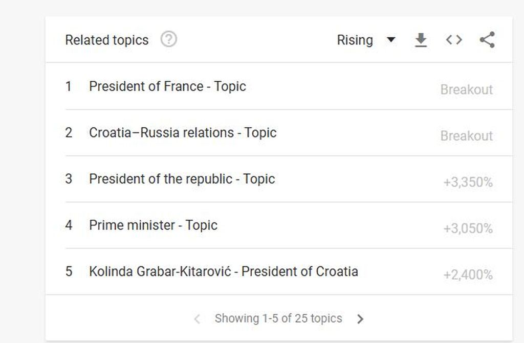 Google Trends - Kolinda Grabar-Kitarović (Foto: Screenshot/GoogleTrends)