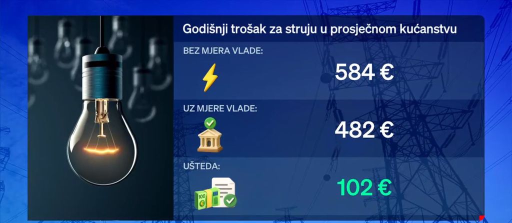 Poskupljenje struje i plina - 2