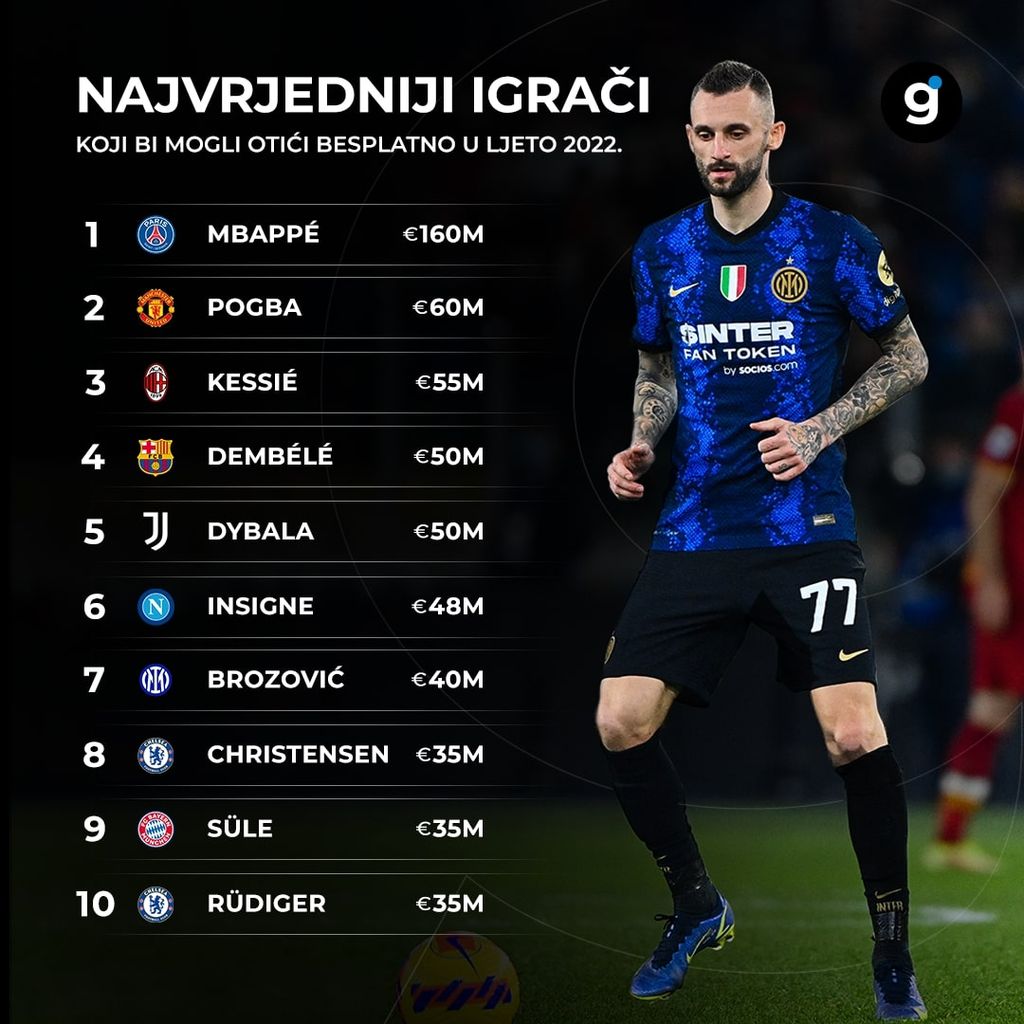 Najvrijedniji igrači kojima istječe ugovor