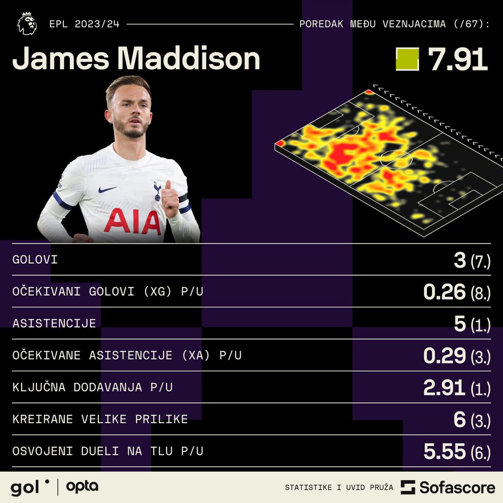 James Maddison statistika