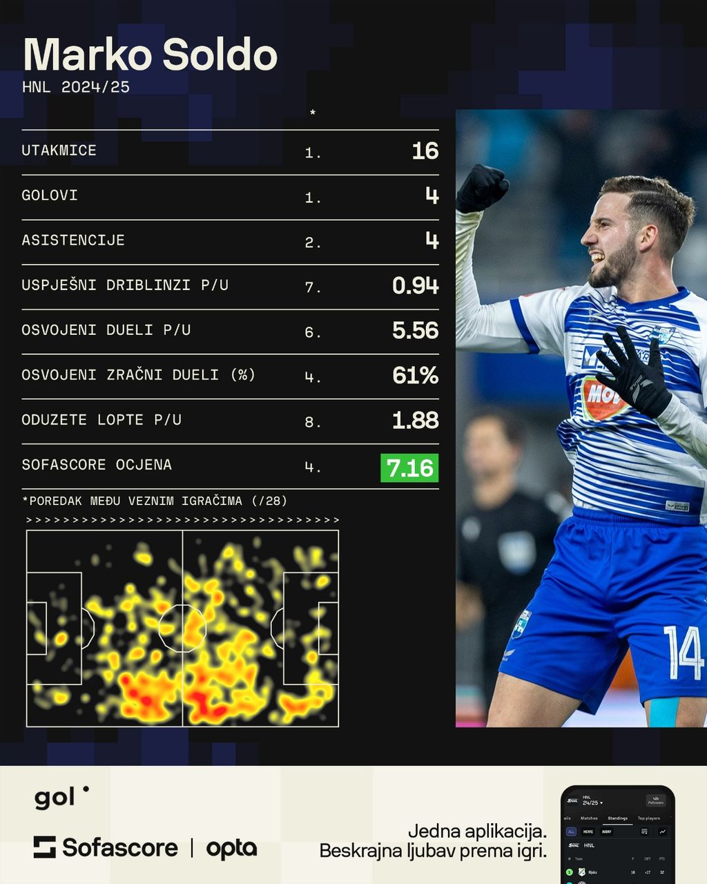 Statistika Marka Solde