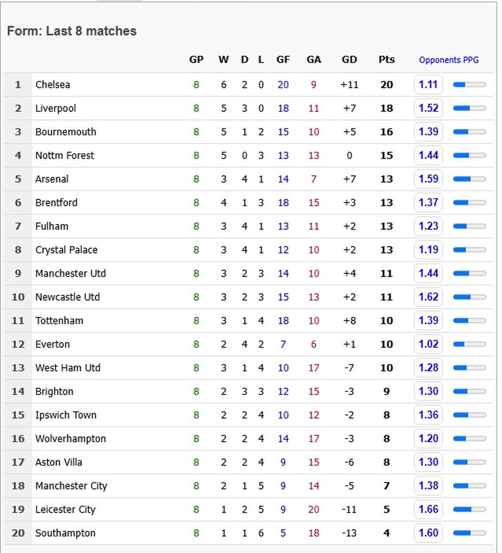 Premier liga zadnjih 8