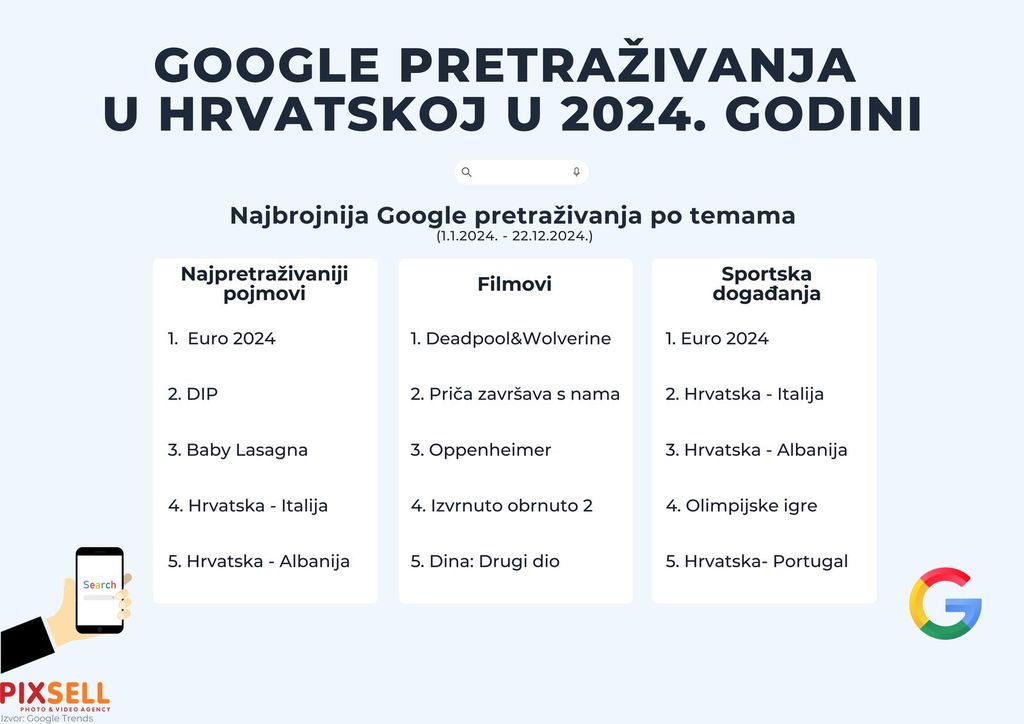 Najpretraživaniji pojmovi na Googleu u Hrvatskoj u 2024. godini