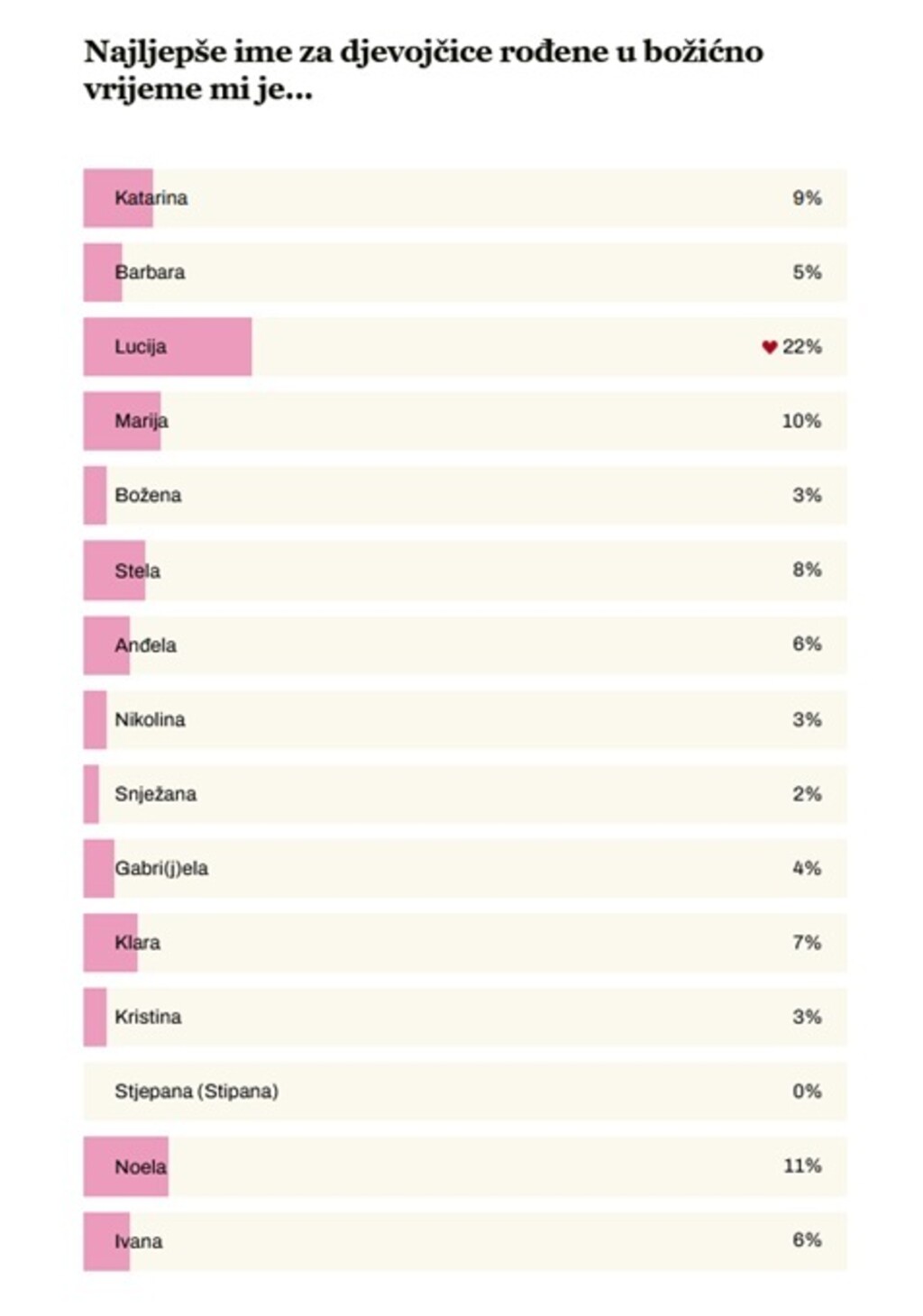 Rezultati ankete: Najljepše božićno ime za djevojčice
