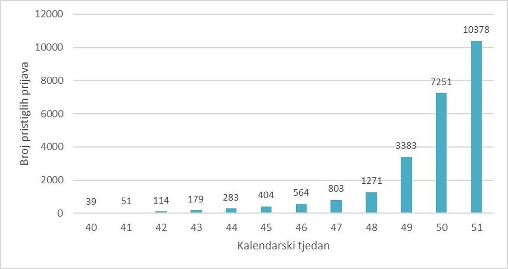Gripa po danima: Evo što se događa s vašim tijelom od prvog do posljednjeg dana!