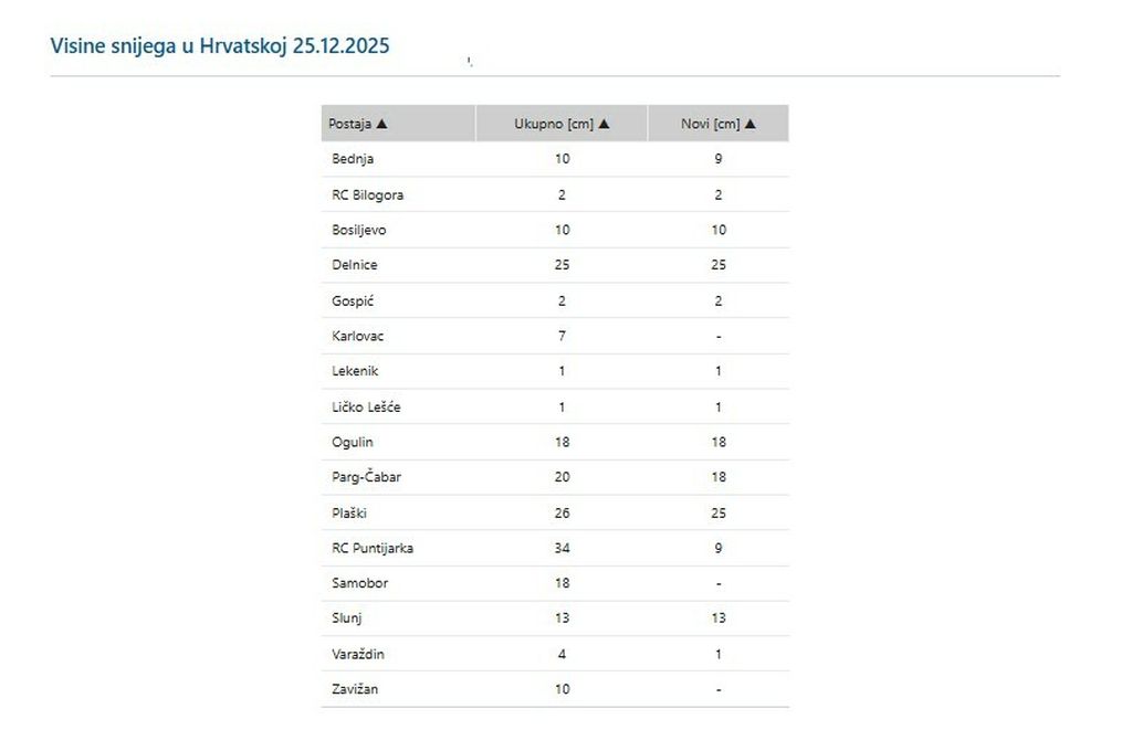 Bijeli Božić u Hrvatskoj