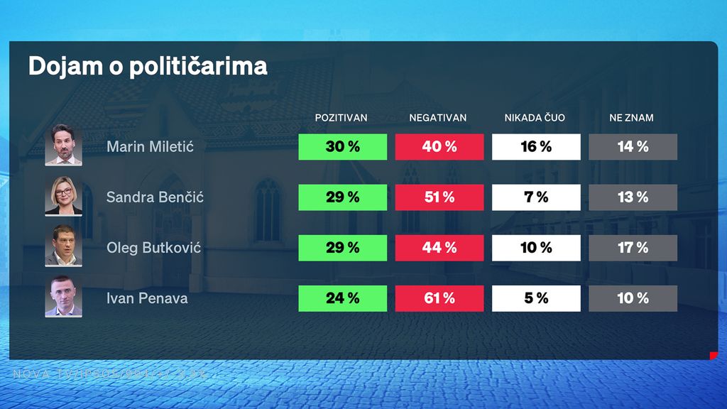 Valentina Baus i Dino Goleš, voditelji Dnevnika Nove TV