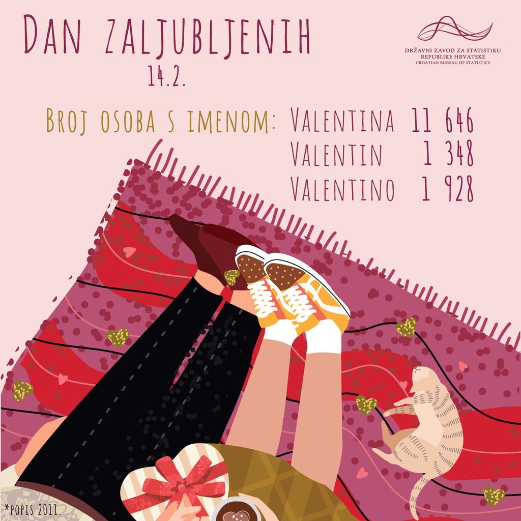 Infografika Državnog zavoda za statistiku vezano za ime Valentina