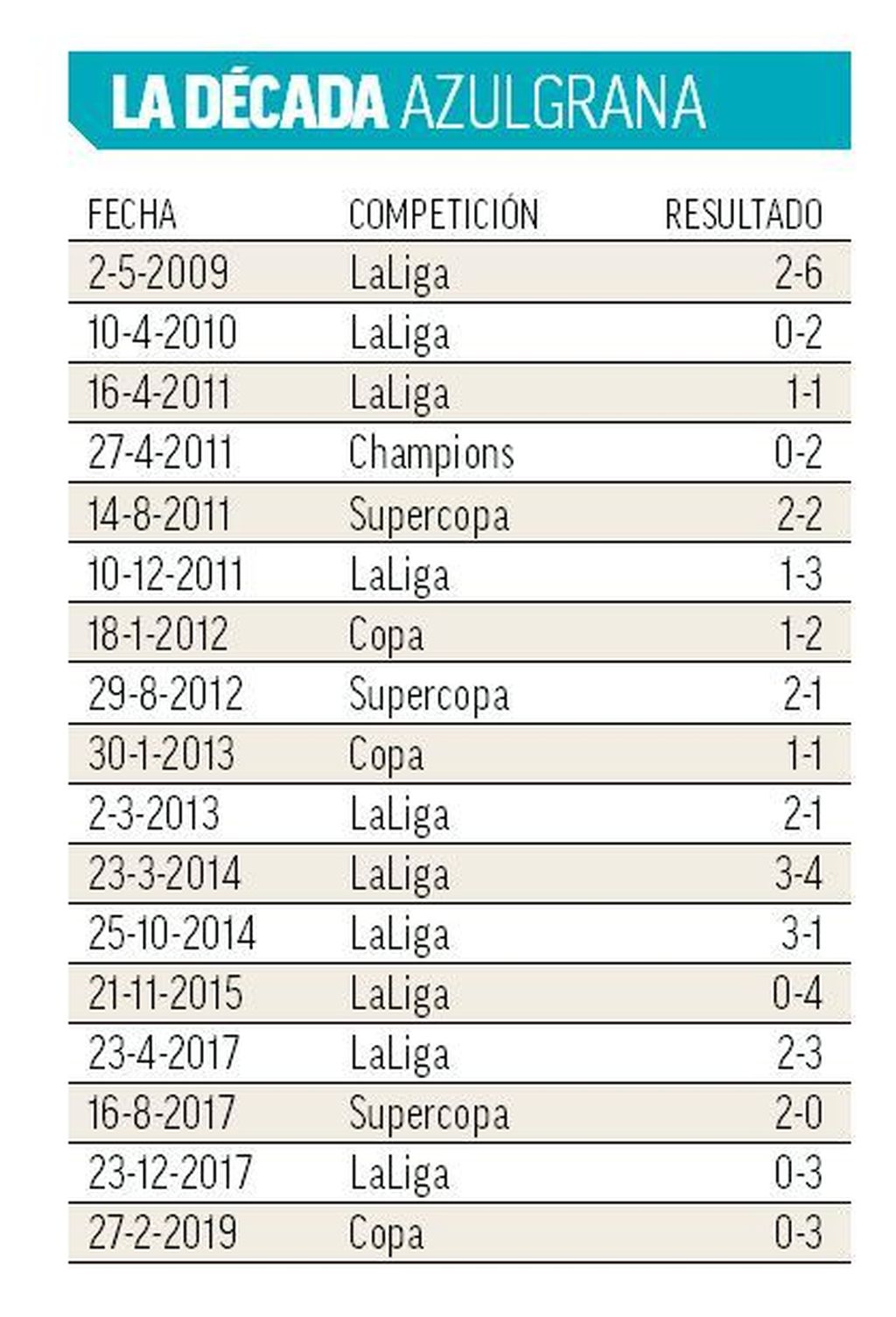 10 pobjeda Barce kod Reala u zadnjih deset godina