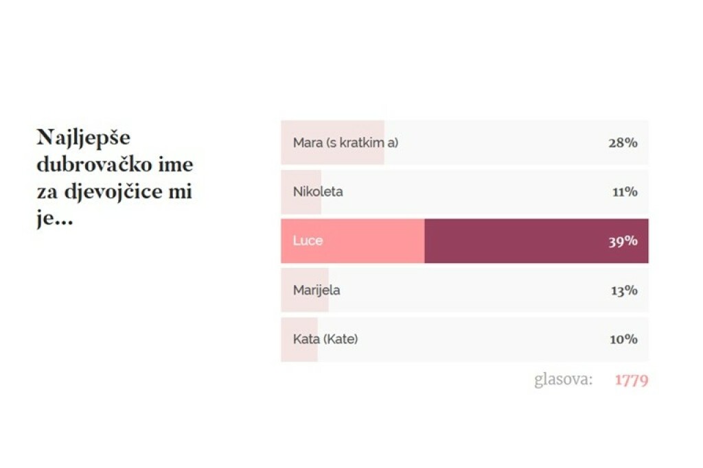 Rezultati ankete: Najljepše dubrovačko ime za djevojčice