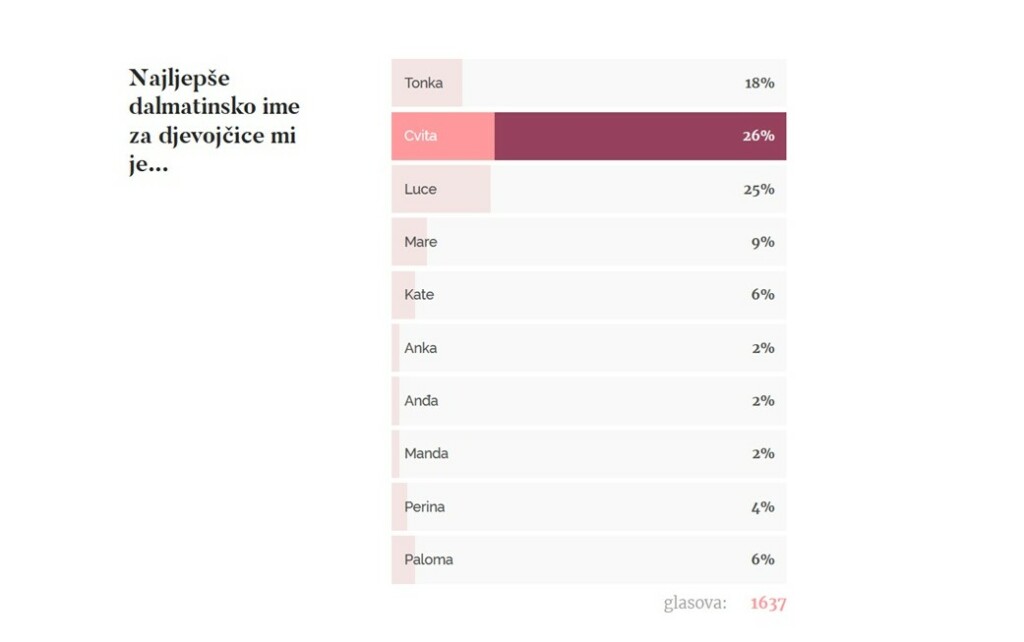 Rezultati ankete: Najljepše dalmatinsko ime za djevojčice