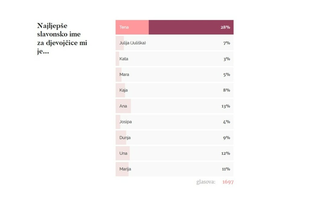Rezultati ankete: Najljepše slavonsko ime za djevojčice