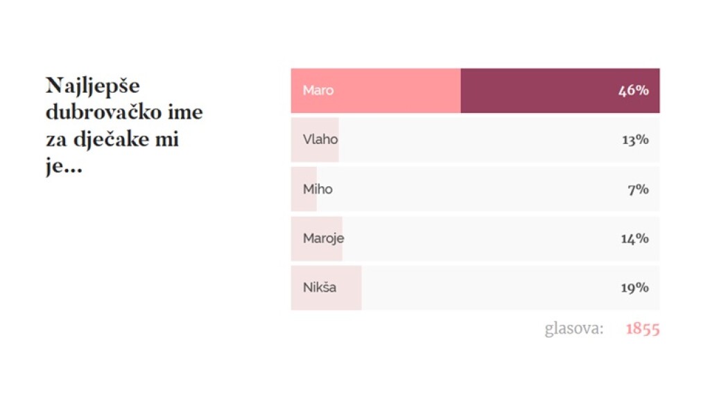 Rezultati ankete: Najljepše dubrovačko ime za dječake
