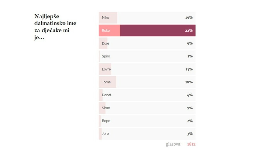 Rezultati ankete: Najljepše dalmatinsko ime za dječake