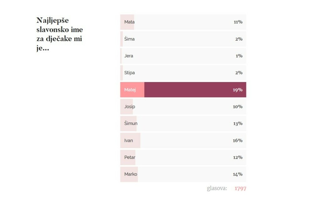 Rezultati ankete: Najljepše slavonsko ime za dječake