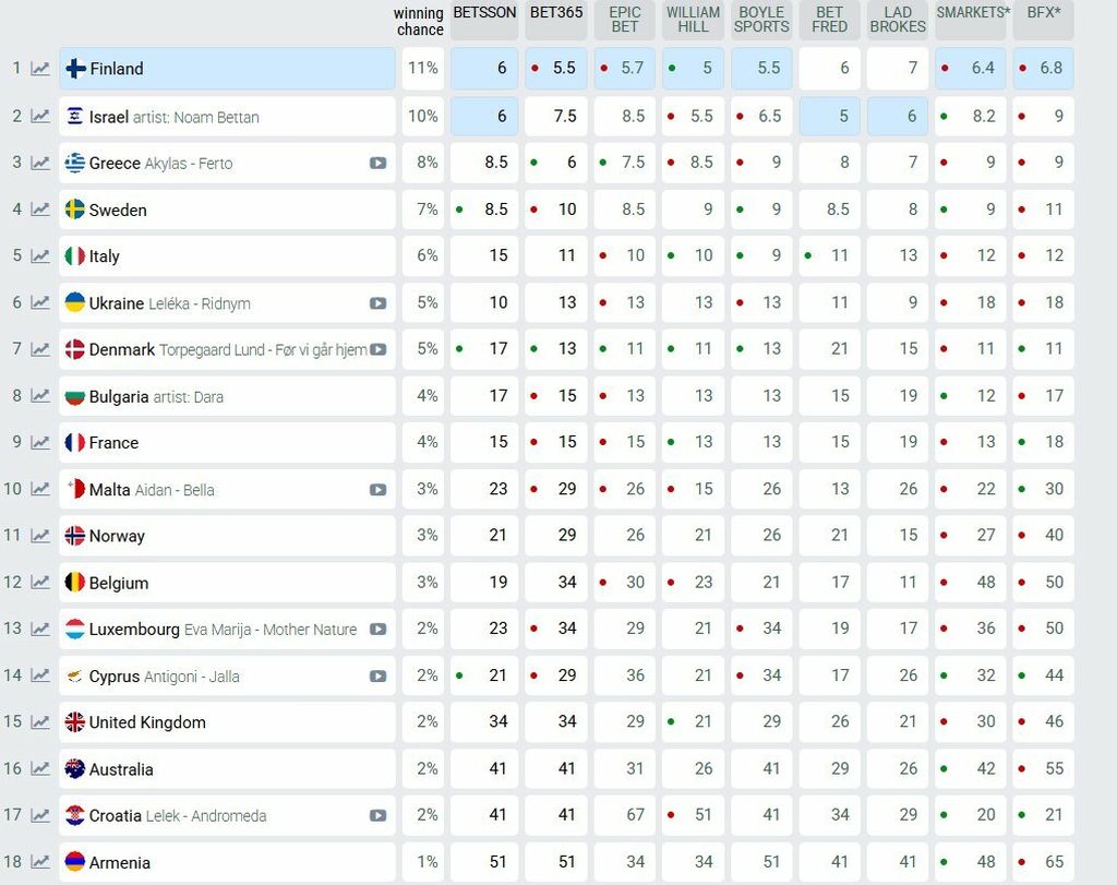 Eurosong 2026. kladionice