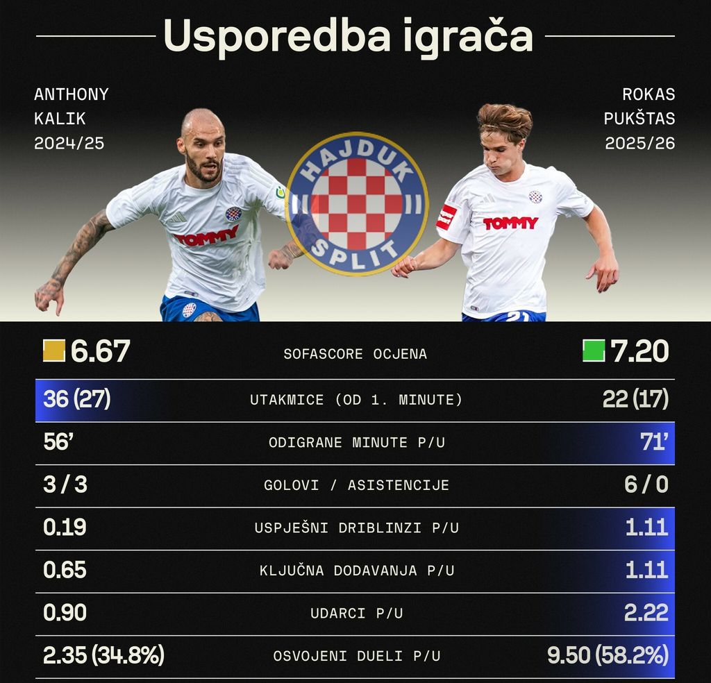 Kalikova prošla i Pukštasova ova sezona