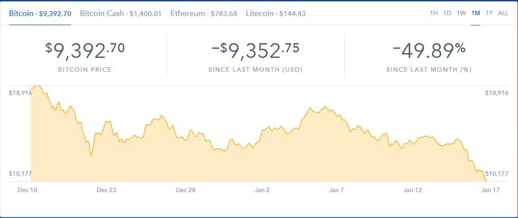 Pad bitcoina (Foto: Screenshot/Coinbase)