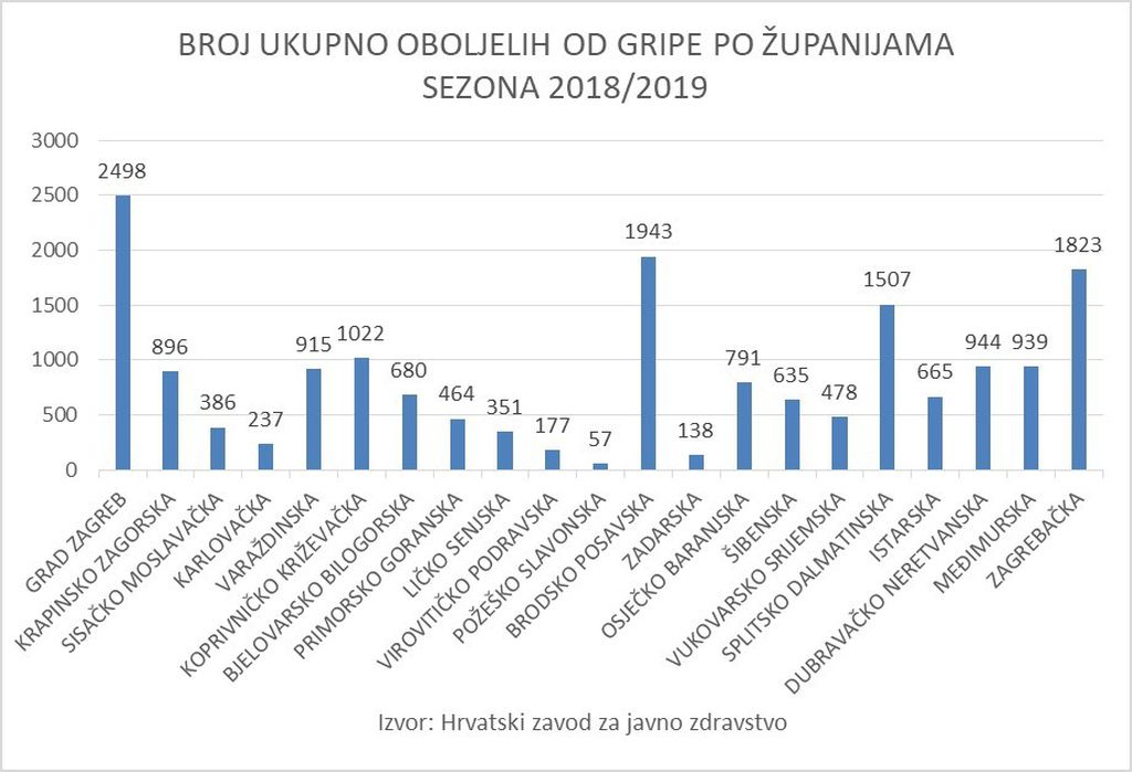 Broj oboljelih od gripe u sezoni 2018./2019. po županijama (Foto: Hrvatski zavod za javno zdravstvo) - 1