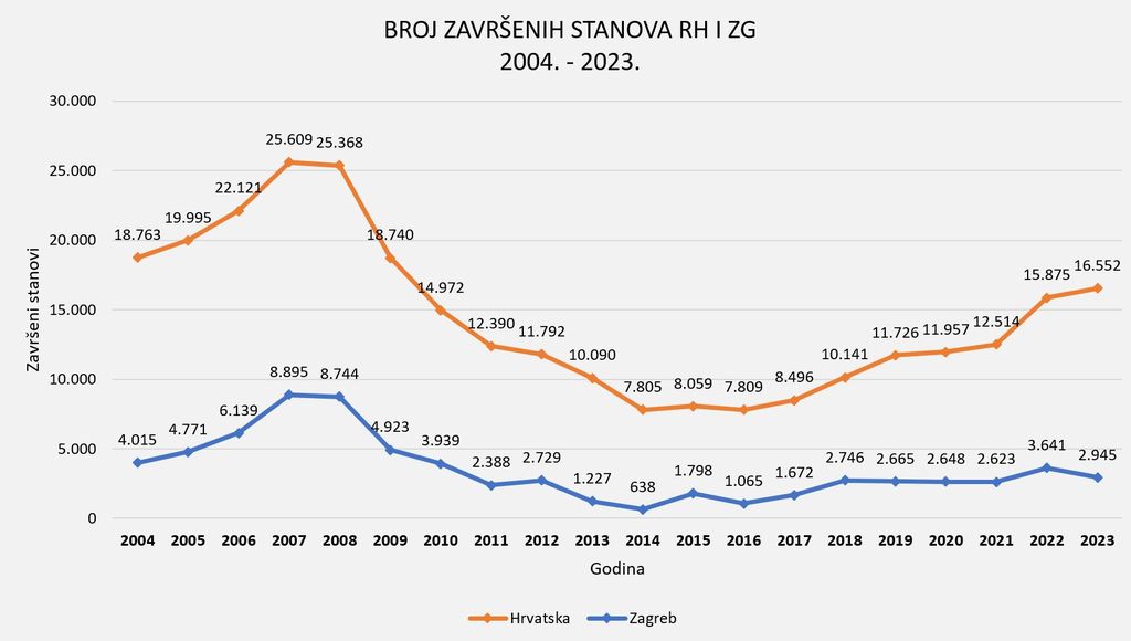 Građevina je neproduktivna