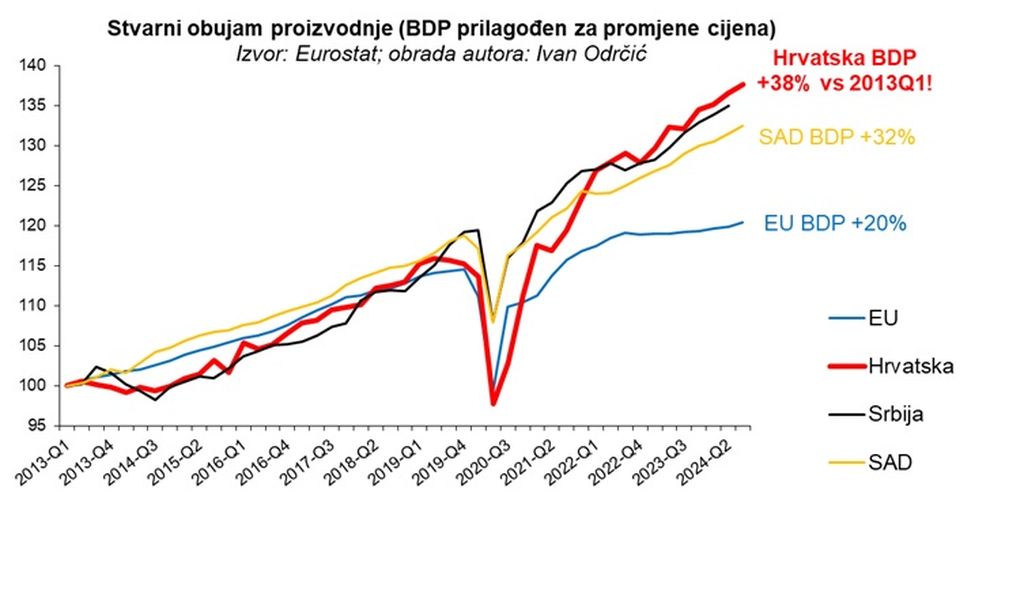 Rast BDP-a, ilustracija