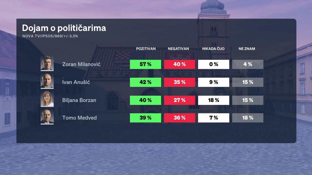 Boris Jokić i Sabina Tandara Knezović, reporterka Dnevnika Nove TV