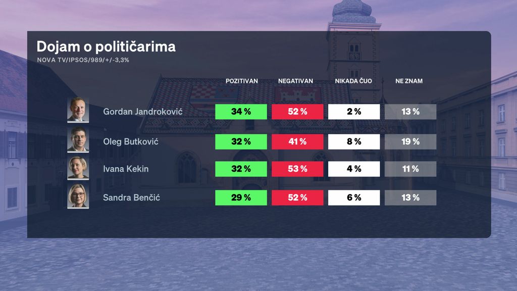 Boris Jokić i Sabina Tandara Knezović, reporterka Dnevnika Nove TV