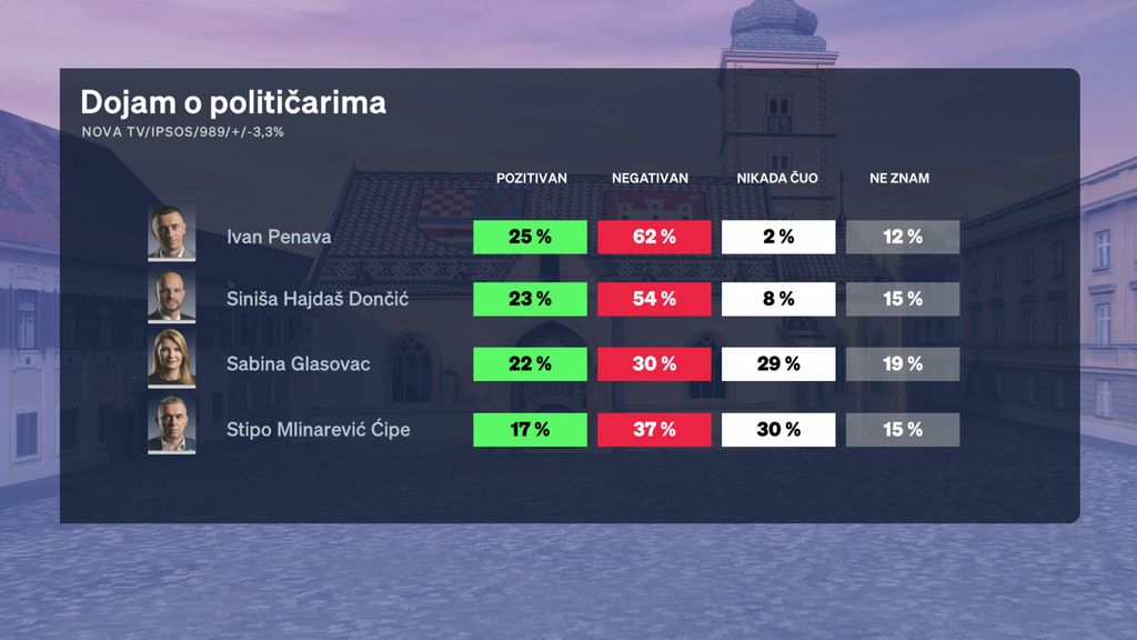 Boris Jokić i Sabina Tandara Knezović, reporterka Dnevnika Nove TV