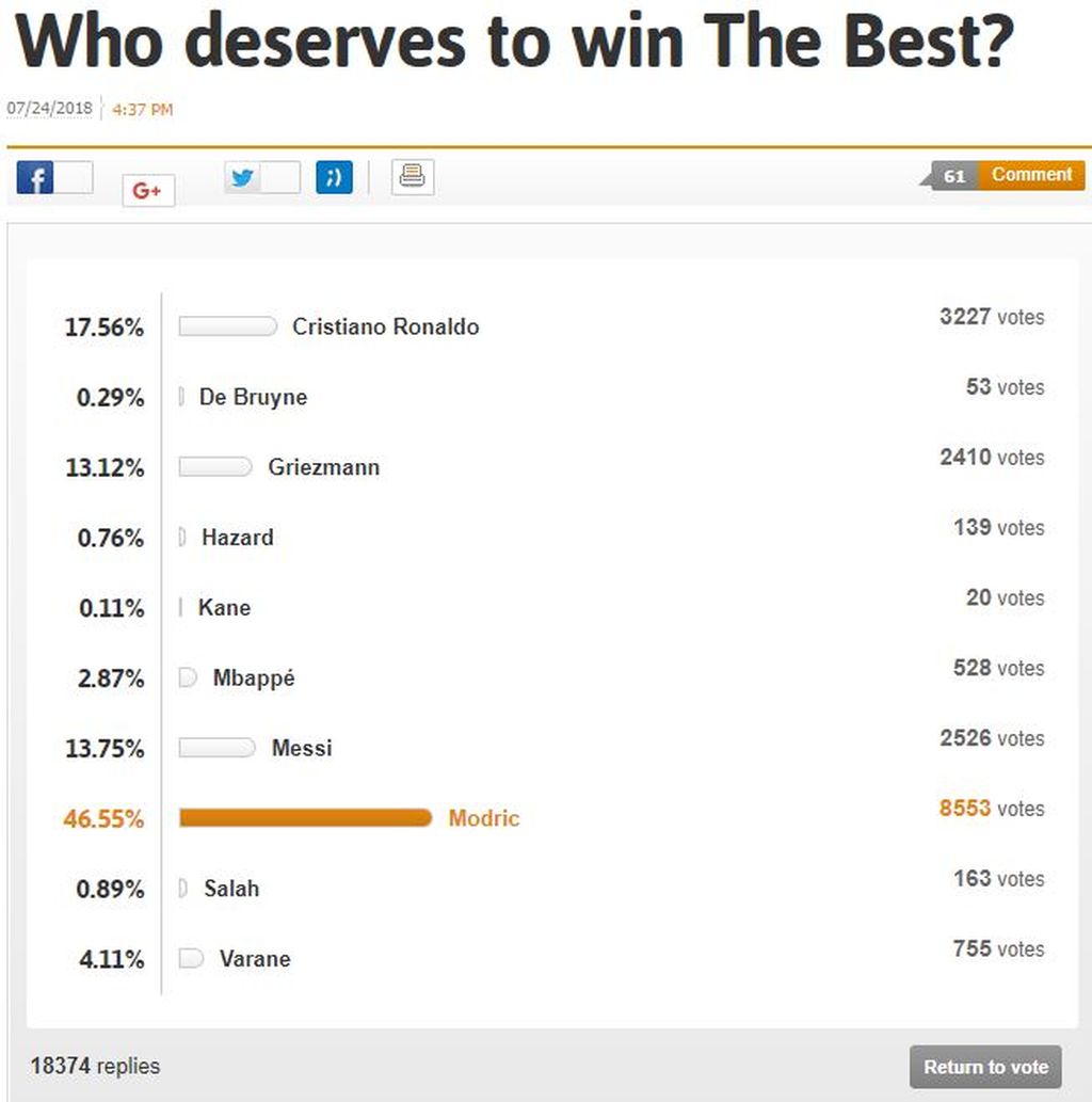 Luka Modrić uvjerljivo vodi u anketi AS-a (Screenshot)