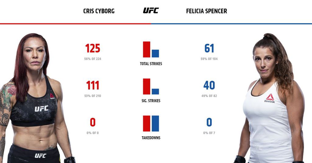 Statistika Cris Cyborg (Screenshot)