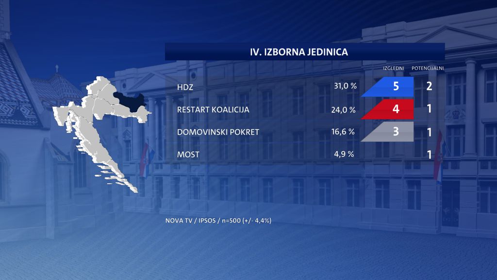 Zbroj mandata u III., IV., i V. izbornoj jedinici prema anketnim rezultatima