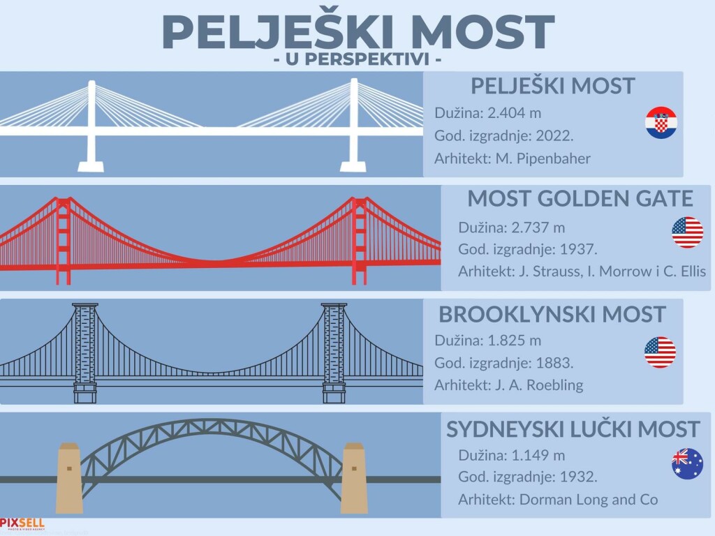Usporedba Pelješkog mosta s drugim poznatim mostovima