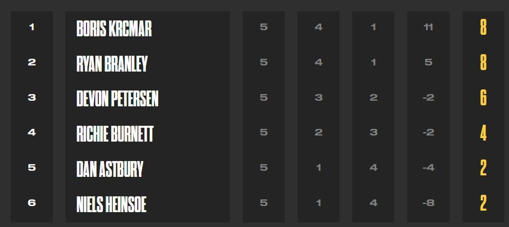 Poredak nakon prvog dana