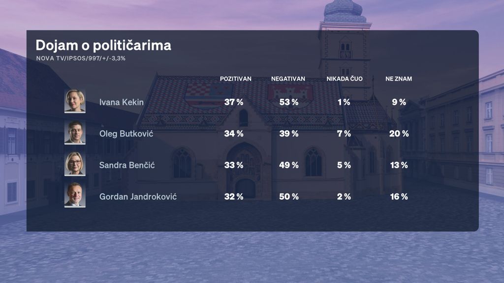 Boris Jokić i Sabina Tandara Knezović, reporterka Dnevnika Nove TV