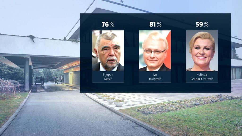 Zašto predsjednici pada rejting? (Foto: Dnevnik.hr) - 4