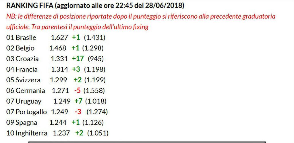 FIFA-in renking uoči osmine finala SP-a (Screenshot www.numericalcio.it)