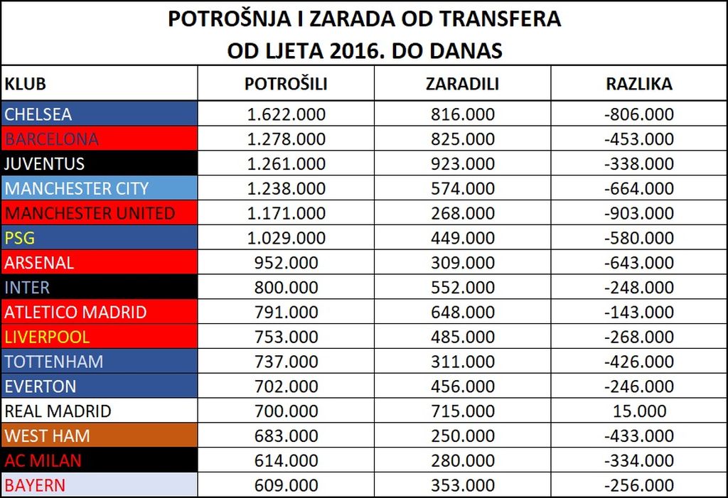 Potrošnja klubova 2016. do 2023.