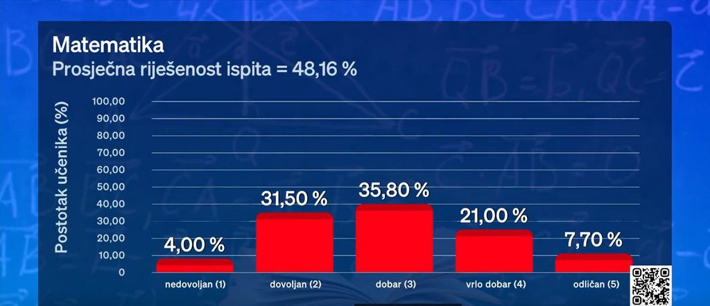 Rezultati nacionalnih ispita - 5