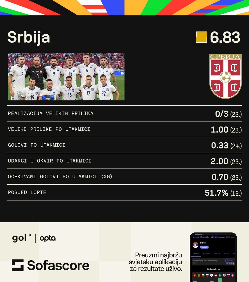 Statistika Srbije