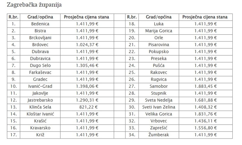 Nekretnine u Zagrebu i tablica s cijenama nekretnina