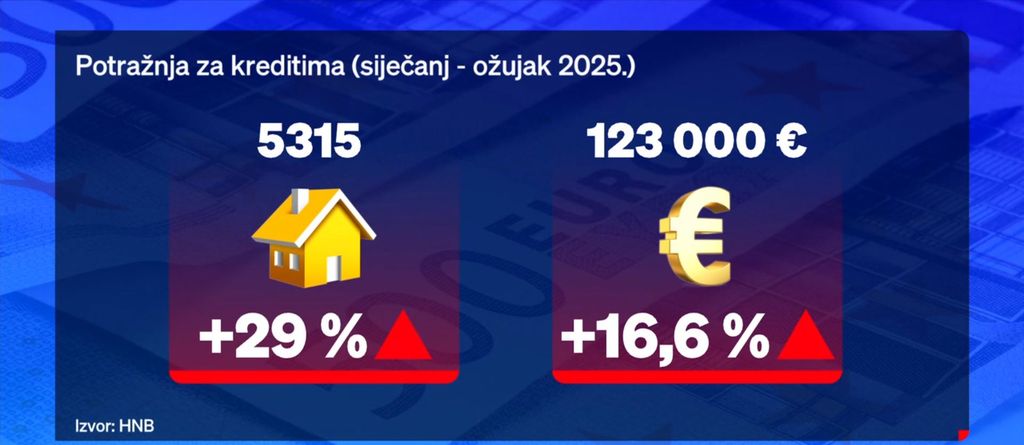 Navala na kredite prije ograničenja - 3