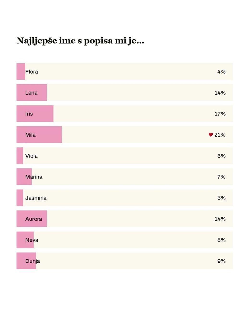 Rezultati ankete: Najljepše žensko ime koje simbolizira ljubav prema prirodi
