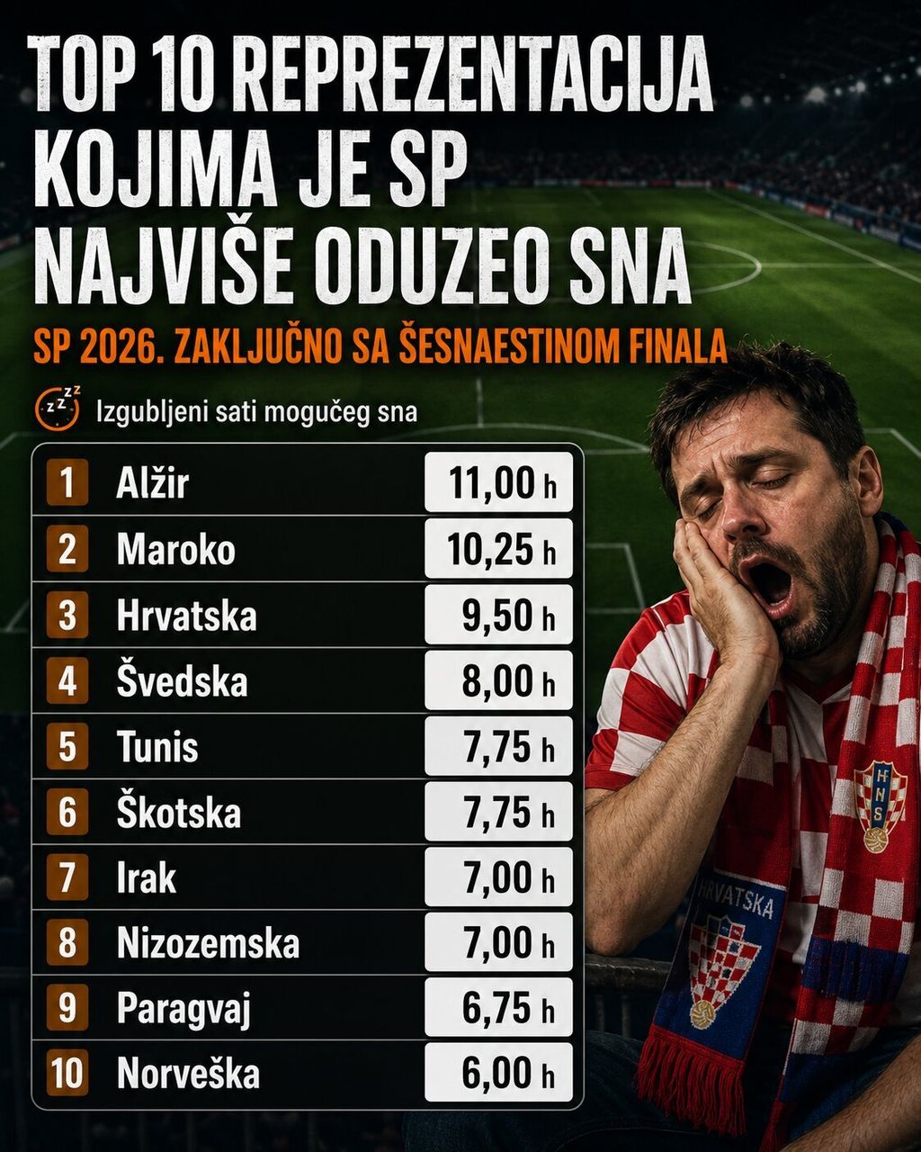 Tablica s nacijama koje malo spavaju