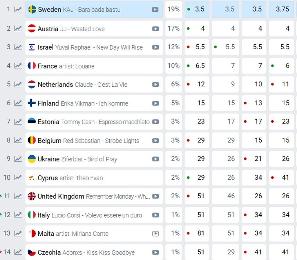 Stanje na kladionicama za Eurosong