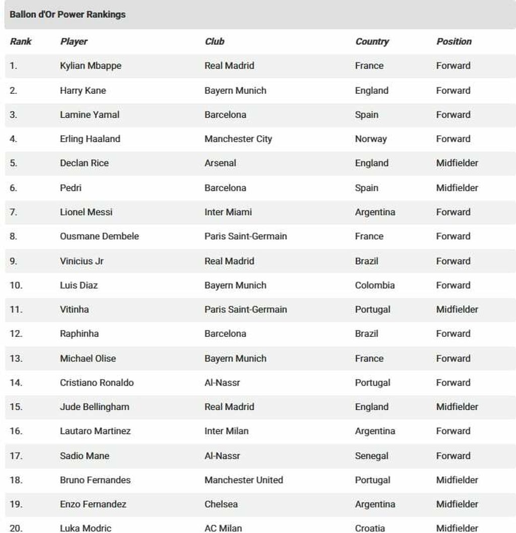 Favoriti za Zlatnu loptu