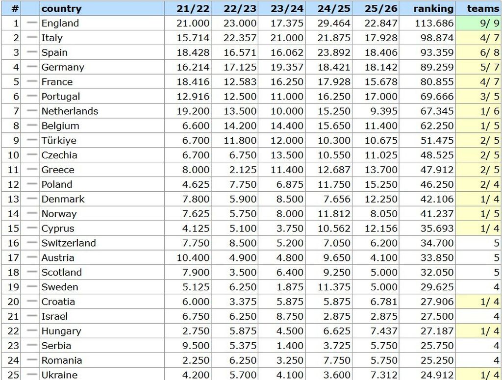 UEFA-ina ljestvica nacionalnih koeficijenata