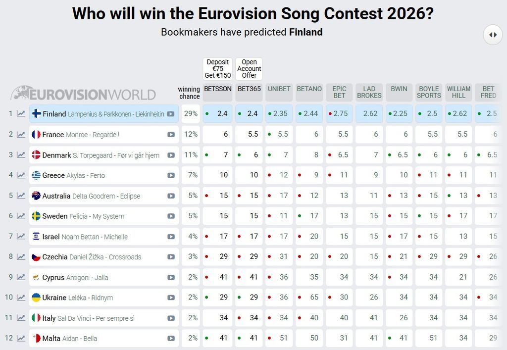 Eurovizijske kladionice - 1
