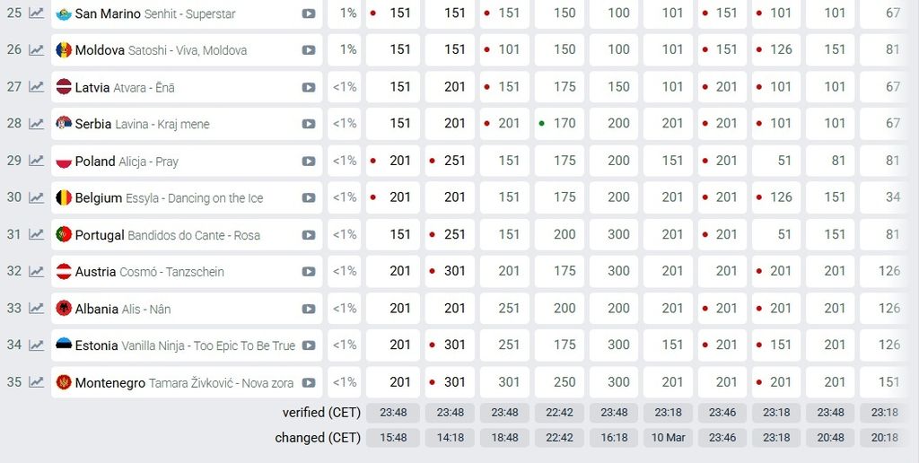 Eurovizijske kladionice - 2